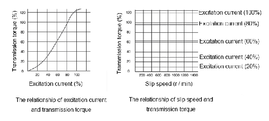 The Relationship of Excitation Current, Transmission Torque and Slip Speed