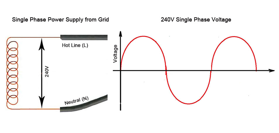 Single Phase Voltage Wave Diagram