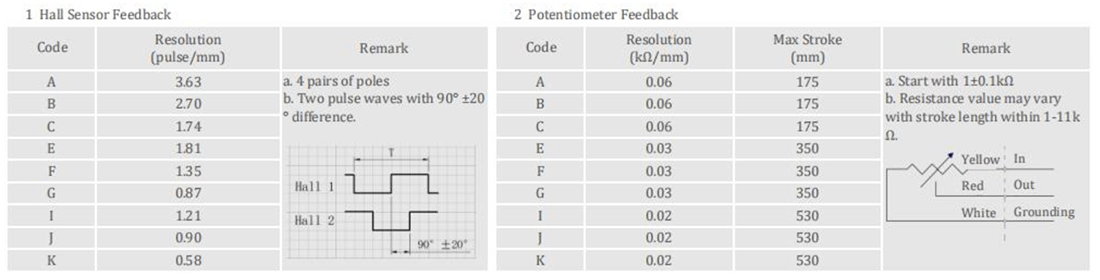 Industrial Linear Actuator Hall Sensor and Potentiometer Feedback