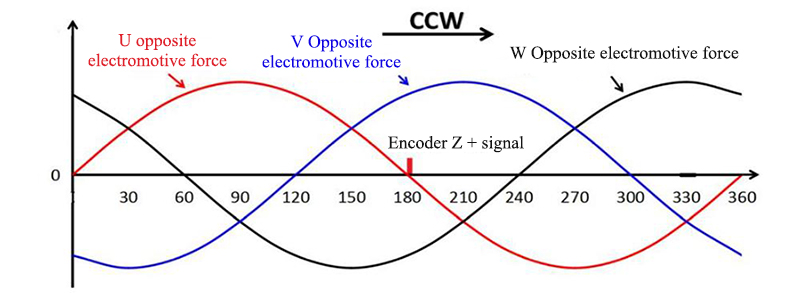 Relationship between Encoder Zero Point and Motor Phase
