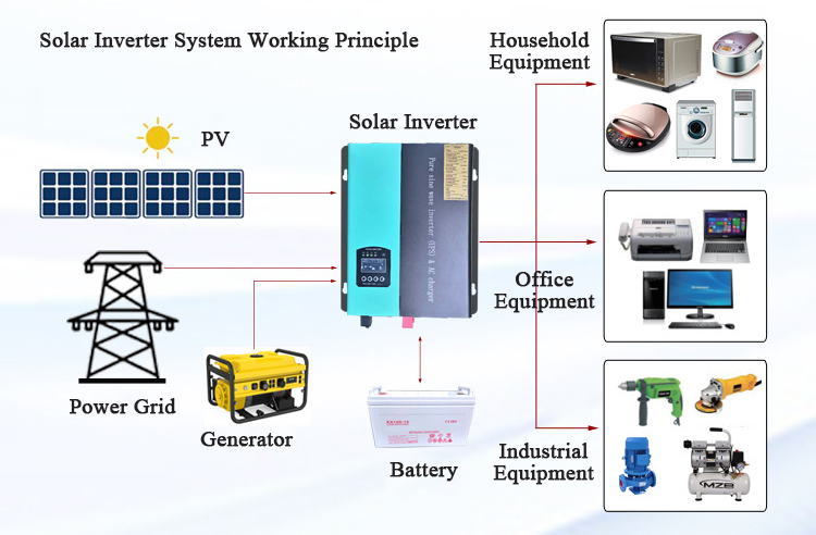 Solar Inverter Applications