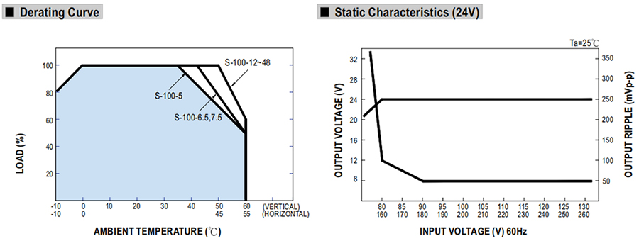 SMPS Power Supply Derating Curve