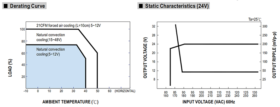 SMPS Power Supply Derating Curve